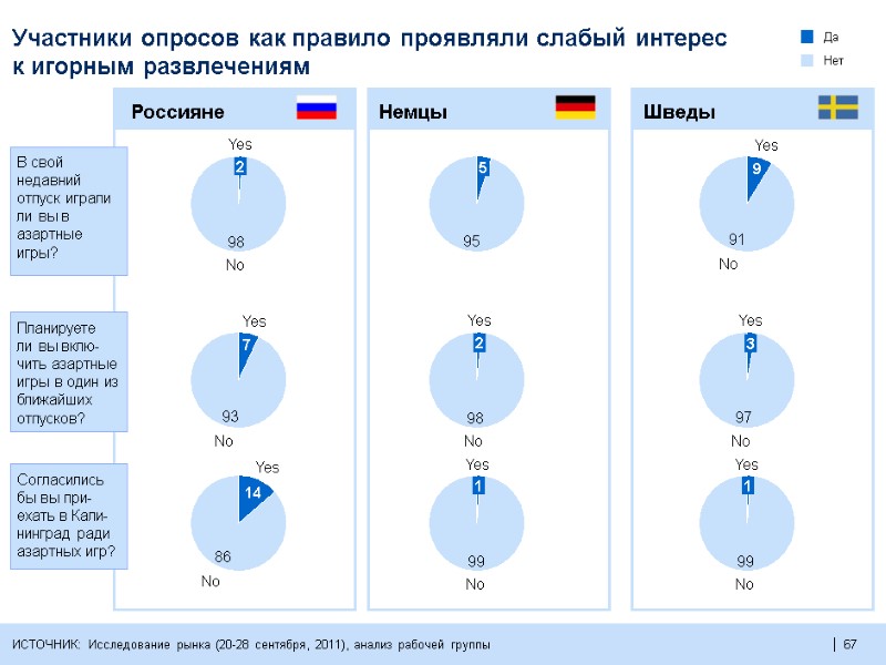 67  67  Участники опросов как правило проявляли слабый интерес к игорным развлечениям